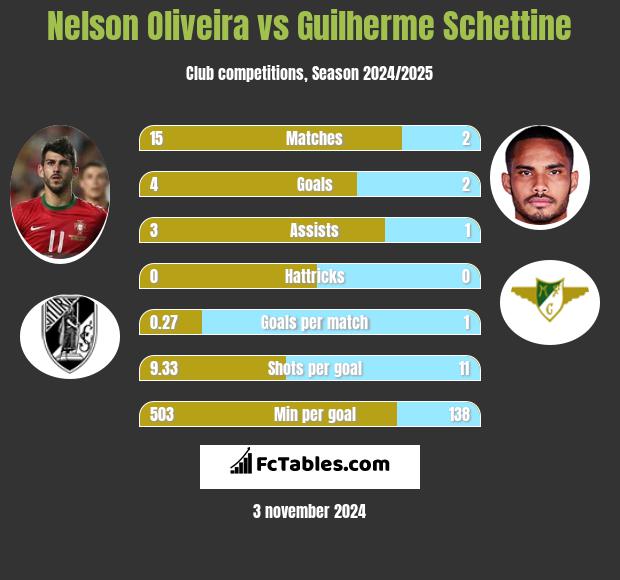 Nelson Oliveira vs Guilherme Schettine h2h player stats