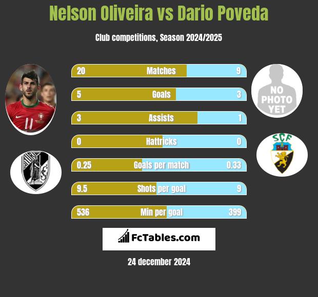 Nelson Oliveira vs Dario Poveda h2h player stats