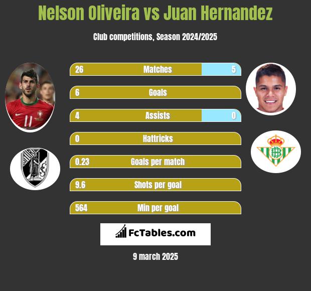 Nelson Oliveira vs Juan Hernandez h2h player stats