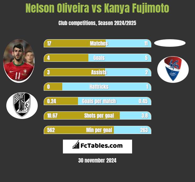 Nelson Oliveira vs Kanya Fujimoto h2h player stats