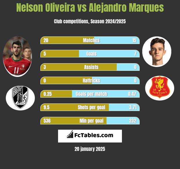 Nelson Oliveira vs Alejandro Marques h2h player stats