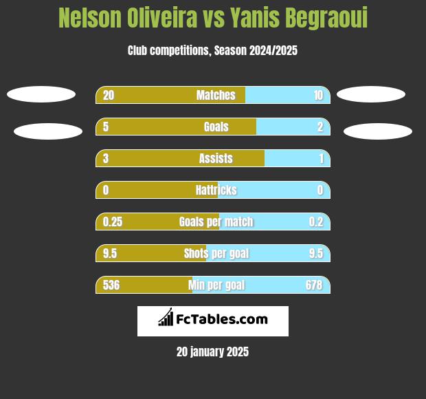 Nelson Oliveira vs Yanis Begraoui h2h player stats