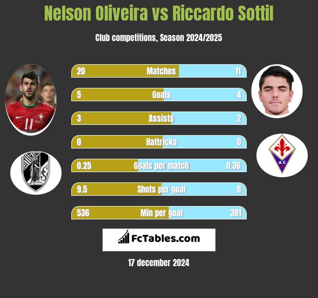 Nelson Oliveira vs Riccardo Sottil h2h player stats