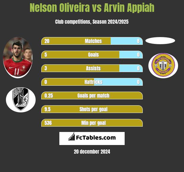 Nelson Oliveira vs Arvin Appiah h2h player stats