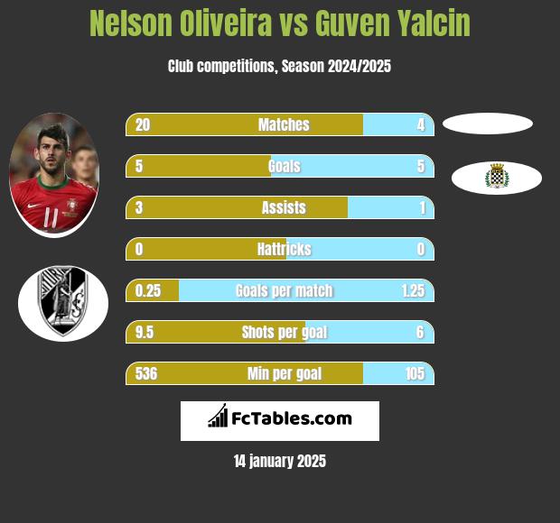 Nelson Oliveira vs Guven Yalcin h2h player stats