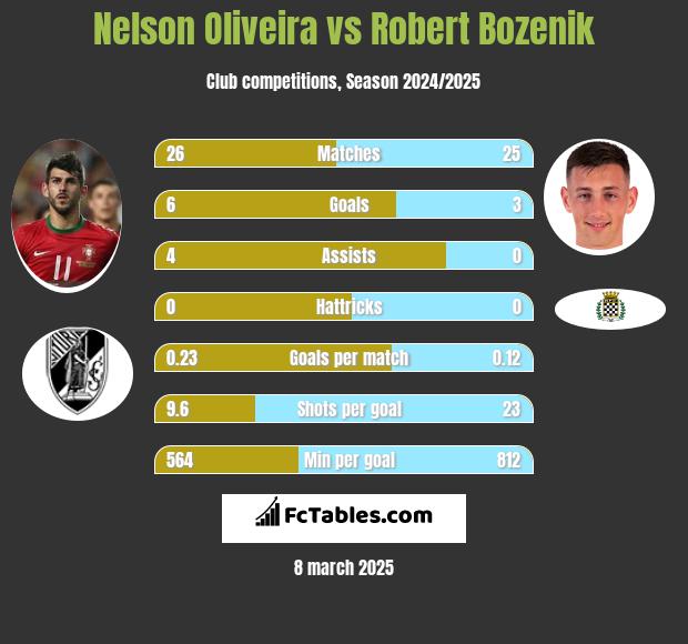 Nelson Oliveira vs Robert Bozenik h2h player stats