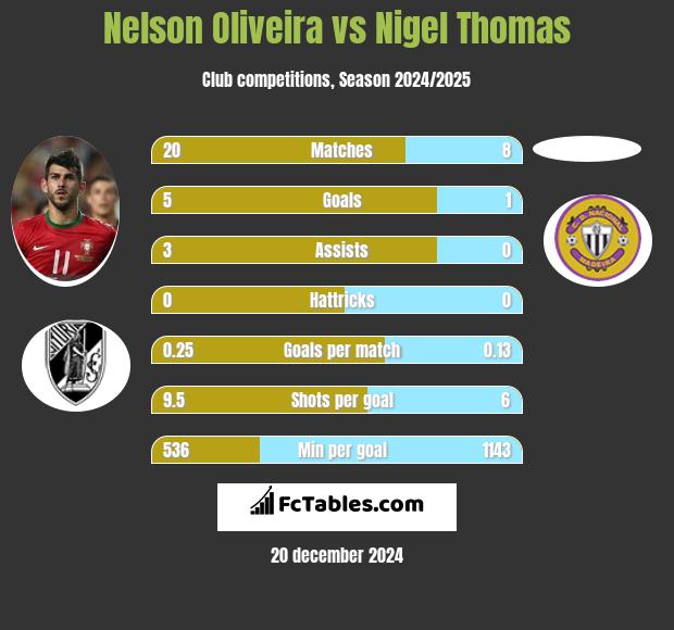 Nelson Oliveira vs Nigel Thomas h2h player stats