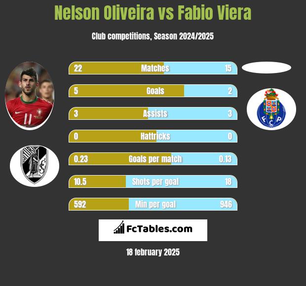 Nelson Oliveira vs Fabio Viera h2h player stats