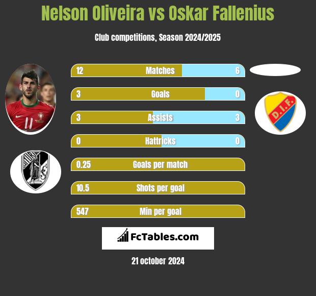 Nelson Oliveira vs Oskar Fallenius h2h player stats