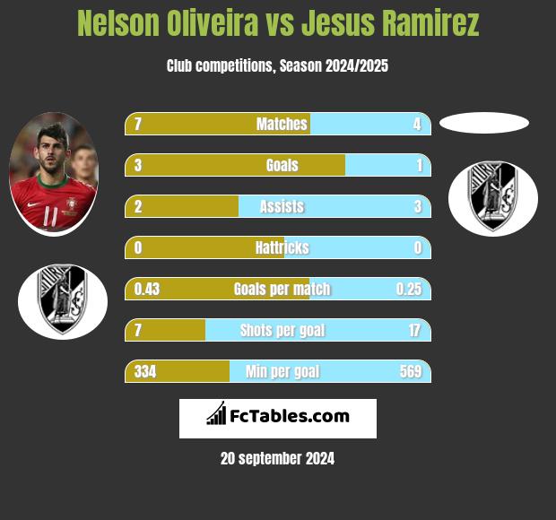 Nelson Oliveira vs Jesus Ramirez h2h player stats