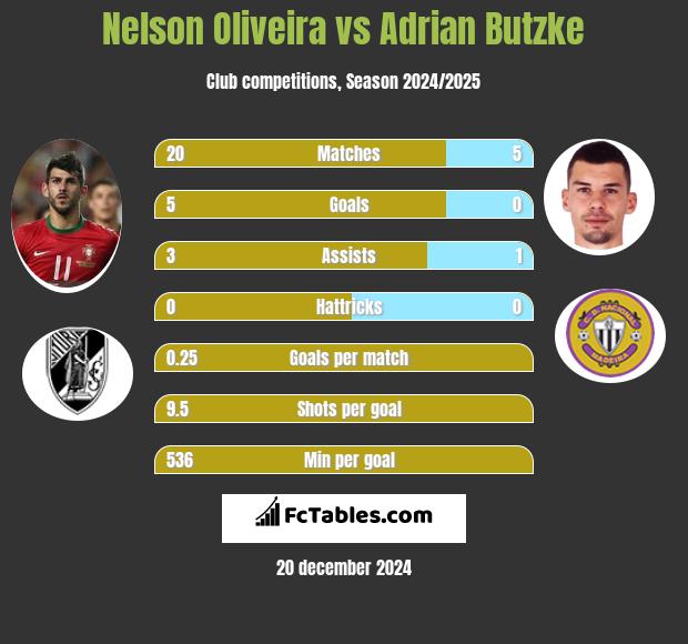 Nelson Oliveira vs Adrian Butzke h2h player stats