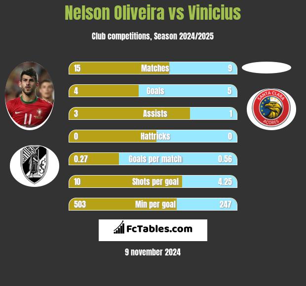 Nelson Oliveira vs Vinicius h2h player stats