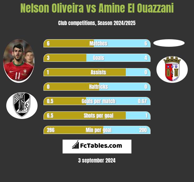 Nelson Oliveira vs Amine El Ouazzani h2h player stats