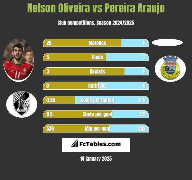 Nelson Oliveira vs Pereira Araujo h2h player stats