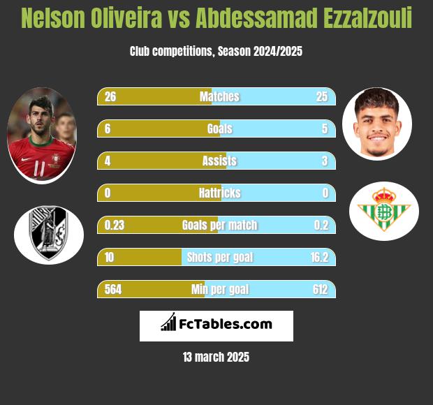 Nelson Oliveira vs Abdessamad Ezzalzouli h2h player stats