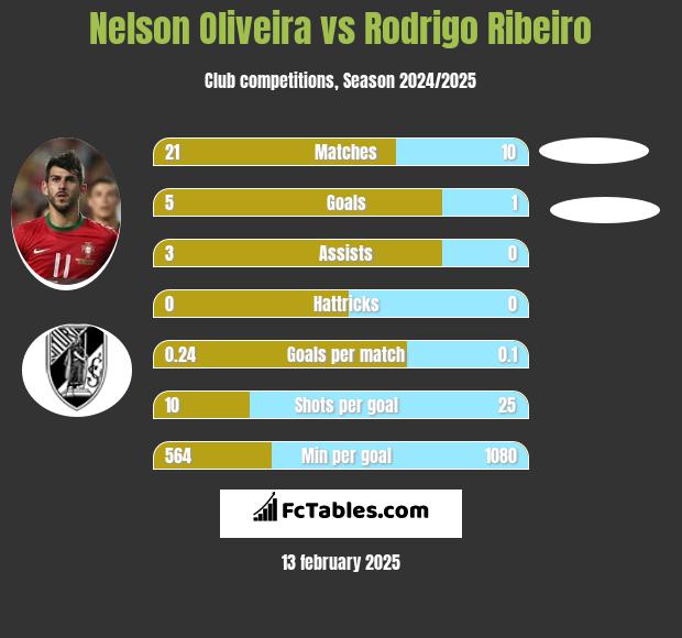 Nelson Oliveira vs Rodrigo Ribeiro h2h player stats