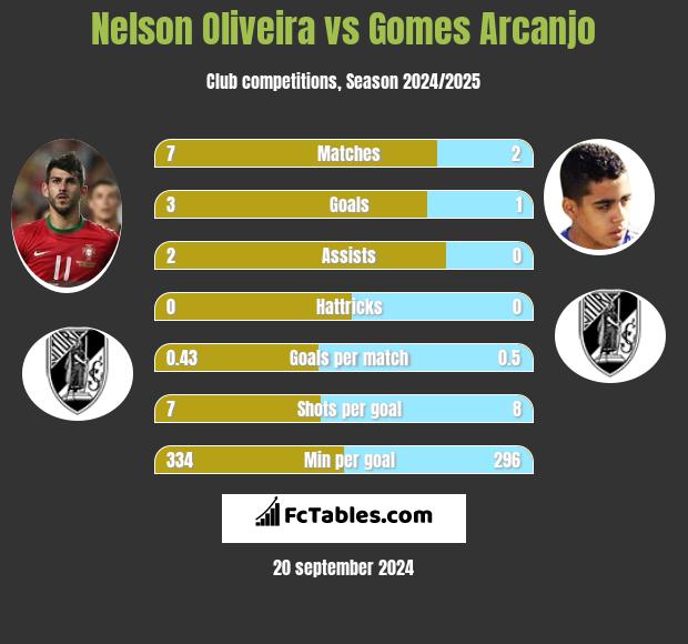 Nelson Oliveira vs Gomes Arcanjo h2h player stats