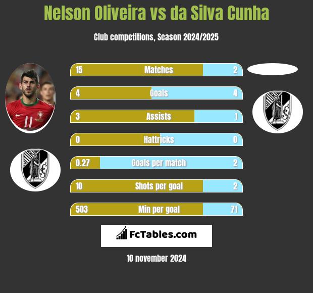 Nelson Oliveira vs da Silva Cunha h2h player stats