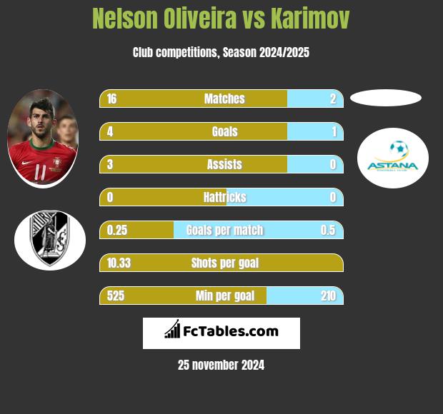 Nelson Oliveira vs Karimov h2h player stats