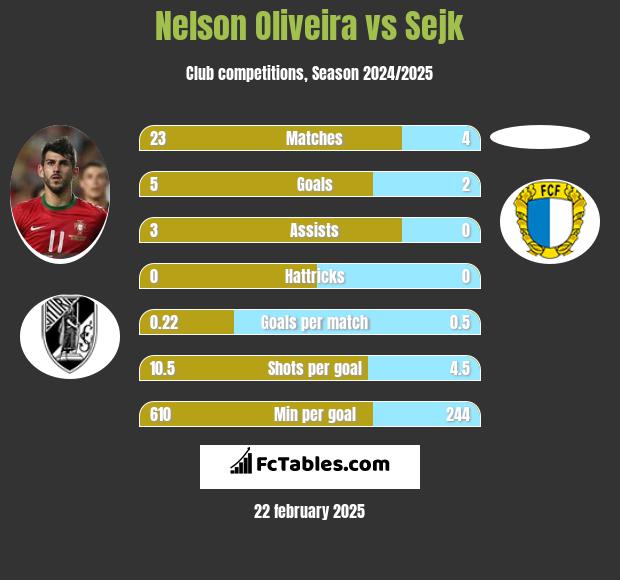 Nelson Oliveira vs Sejk h2h player stats