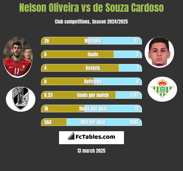 Nelson Oliveira vs de Souza Cardoso h2h player stats