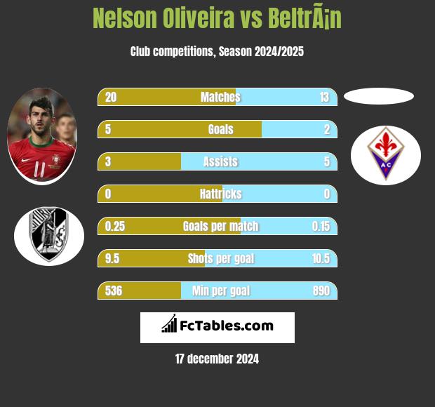 Nelson Oliveira vs BeltrÃ¡n h2h player stats