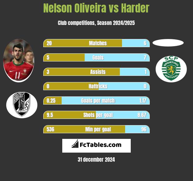 Nelson Oliveira vs Harder h2h player stats