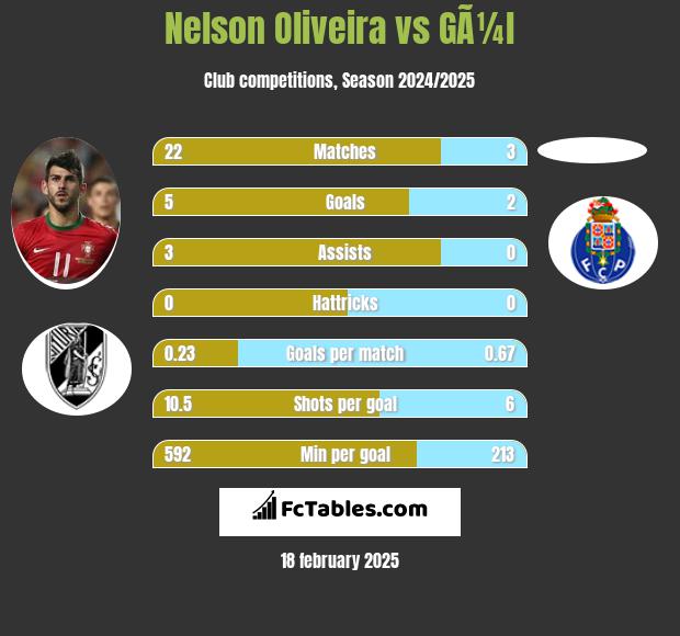 Nelson Oliveira vs GÃ¼l h2h player stats