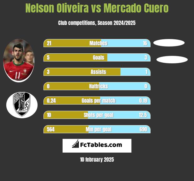 Nelson Oliveira vs Mercado Cuero h2h player stats