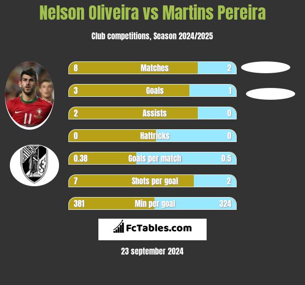 Nelson Oliveira vs Martins Pereira h2h player stats