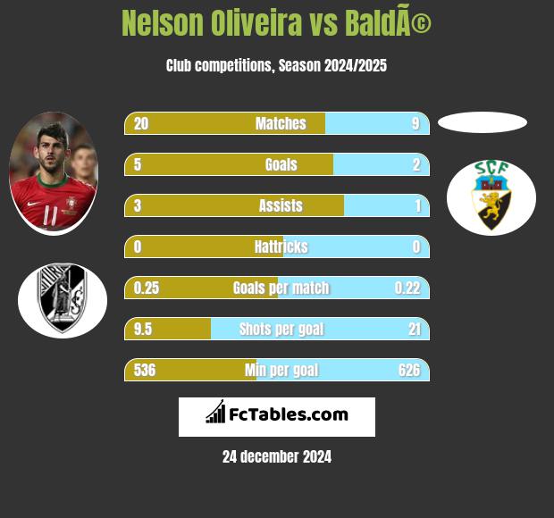 Nelson Oliveira vs BaldÃ© h2h player stats