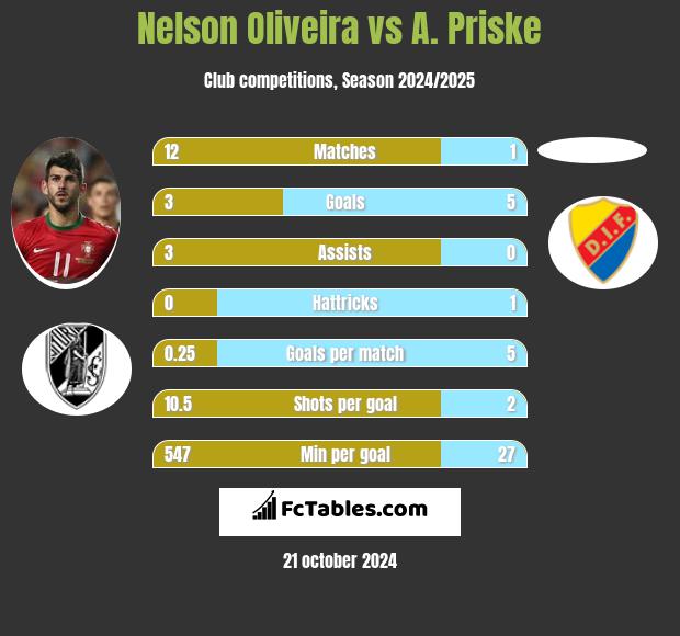 Nelson Oliveira vs A. Priske h2h player stats