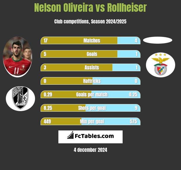 Nelson Oliveira vs Rollheiser h2h player stats