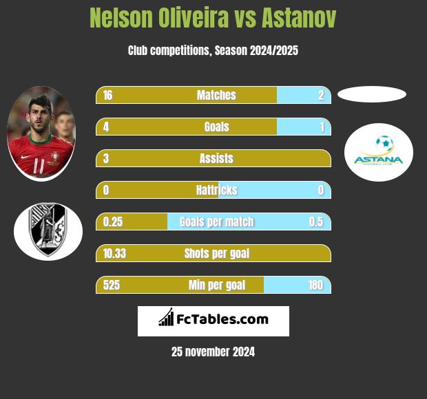 Nelson Oliveira vs Astanov h2h player stats