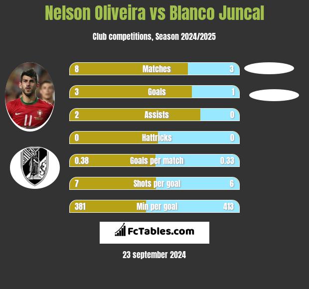 Nelson Oliveira vs Blanco Juncal h2h player stats