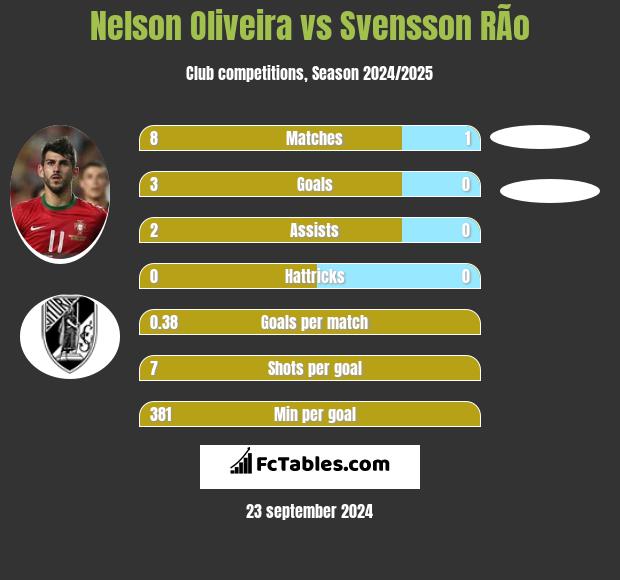 Nelson Oliveira vs Svensson RÃ­o h2h player stats