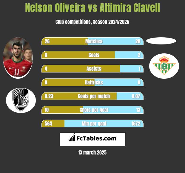 Nelson Oliveira vs Altimira Clavell h2h player stats