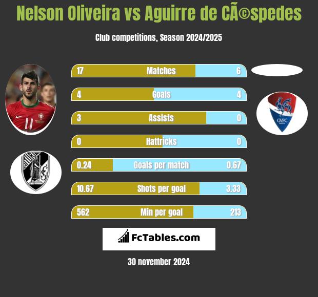 Nelson Oliveira vs Aguirre de CÃ©spedes h2h player stats