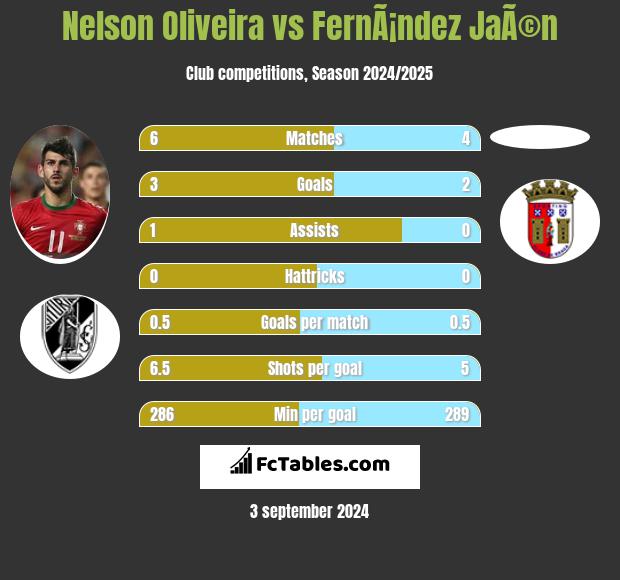 Nelson Oliveira vs FernÃ¡ndez JaÃ©n h2h player stats