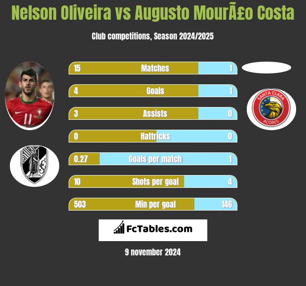 Nelson Oliveira vs Augusto MourÃ£o Costa h2h player stats