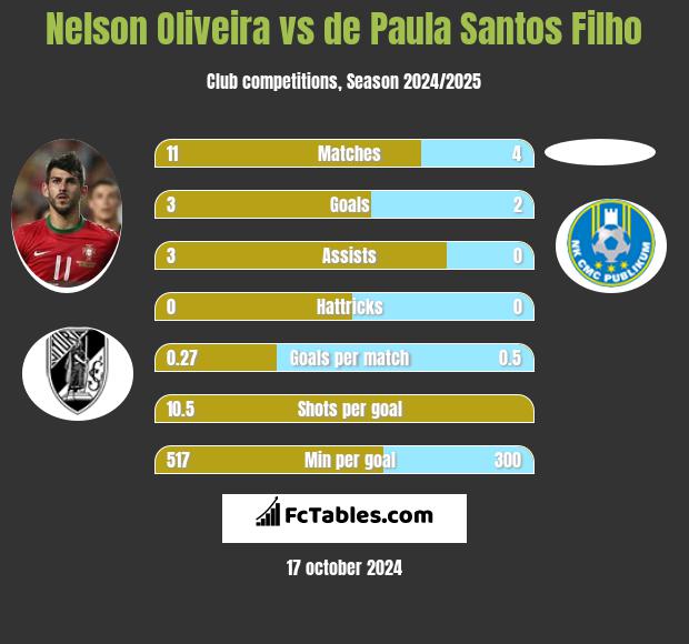 Nelson Oliveira vs de Paula Santos Filho h2h player stats