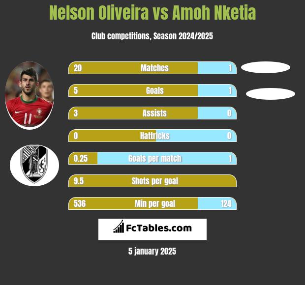 Nelson Oliveira vs Amoh Nketia h2h player stats