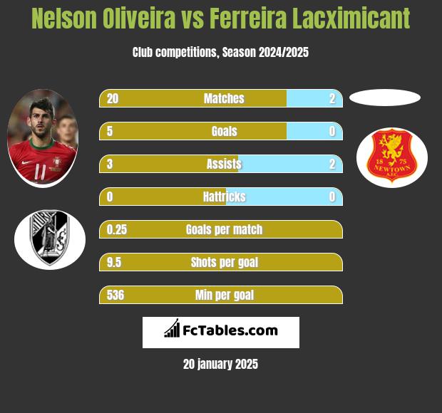 Nelson Oliveira vs Ferreira Lacximicant h2h player stats