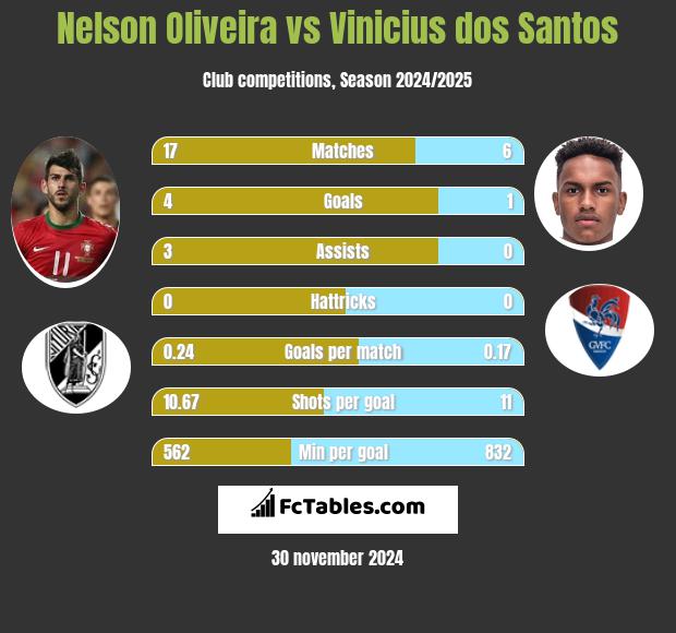 Nelson Oliveira vs Vinicius dos Santos h2h player stats