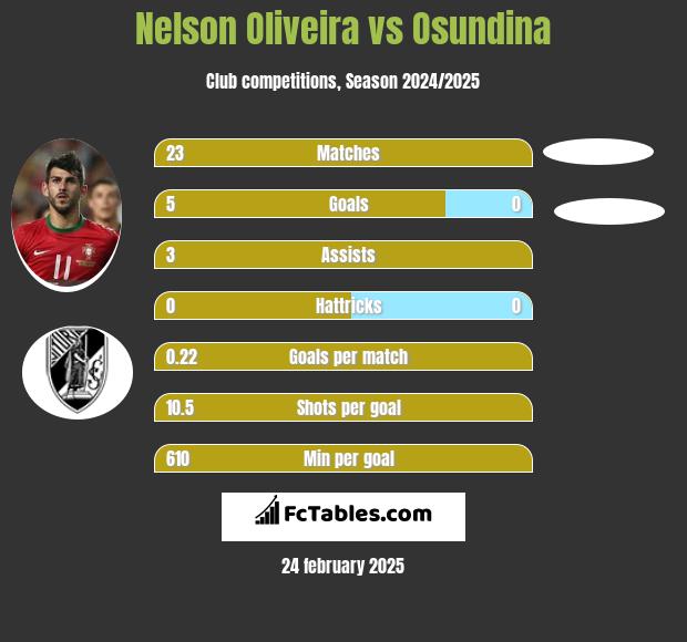 Nelson Oliveira vs Osundina h2h player stats