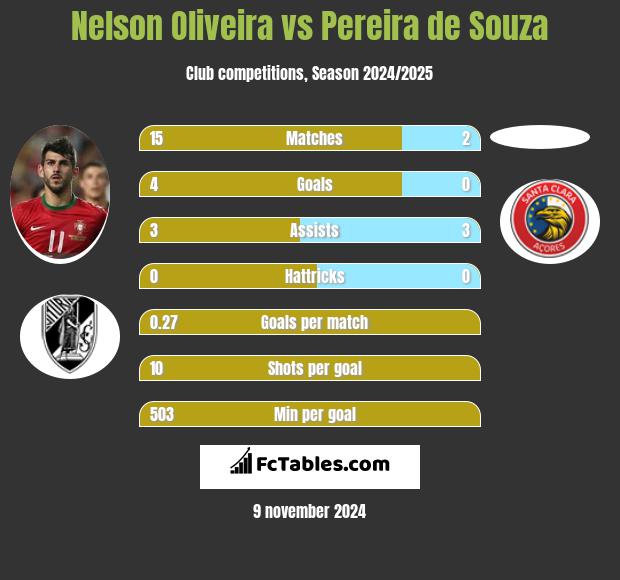 Nelson Oliveira vs Pereira de Souza h2h player stats