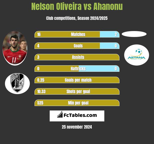 Nelson Oliveira vs Ahanonu h2h player stats