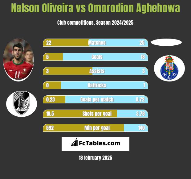 Nelson Oliveira vs Omorodion Aghehowa h2h player stats