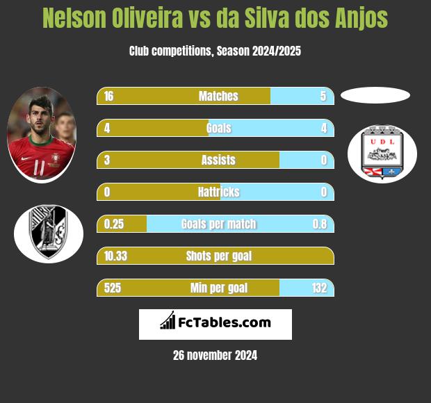 Nelson Oliveira vs da Silva dos Anjos h2h player stats