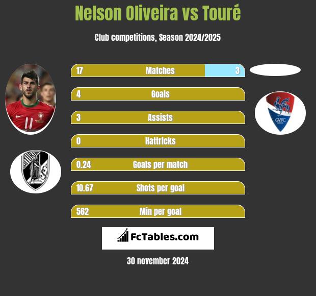 Nelson Oliveira vs Touré h2h player stats